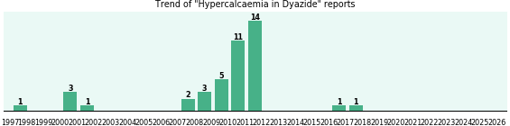 Could Dyazide cause Hypercalcaemia?