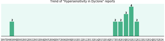 Could Dyclone cause Hypersensitivity? Could Dyclone cause Hypersensitivity?