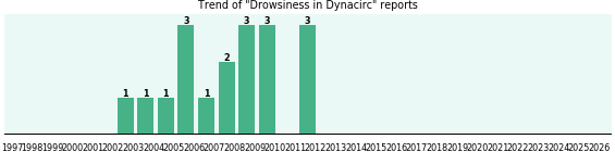 Could Dynacirc cause Drowsiness?