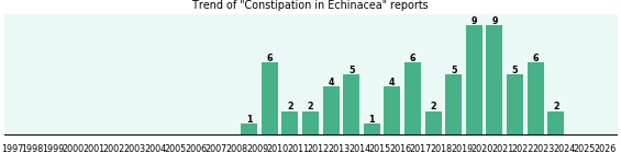 Could Echinacea cause Constipation? Could Echinacea cause Constipation?