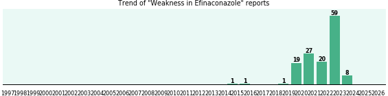 Could Efinaconazole cause Weakness?