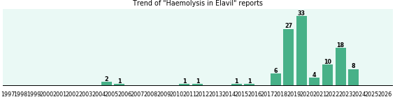 Could Elavil cause Haemolysis? Could Elavil cause Haemolysis?