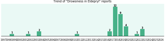 Could Eldepryl cause Drowsiness?