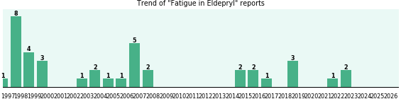 Could Eldepryl cause Fatigue?