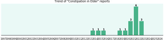 Could Elder cause Constipation? Could Elder cause Constipation?