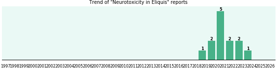 Could Eliquis cause Neurotoxicity? Could Eliquis cause Neurotoxicity?
