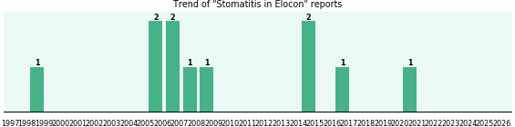 Could Elocon cause Stomatitis? Could Elocon cause Stomatitis?