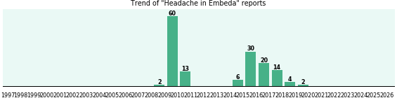 Could Embeda cause Headache? Could Embeda cause Headache?