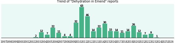Could Emend cause Dehydration? Could Emend cause Dehydration?