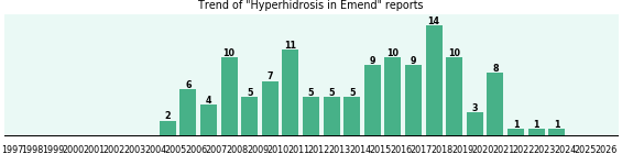Could Emend cause Hyperhidrosis? Could Emend cause Hyperhidrosis?