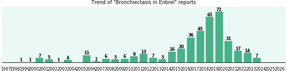 Could Enbrel cause Bronchiectasis? Could Enbrel cause Bronchiectasis?