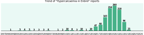 Could Enbrel cause Hypercalcaemia? Could Enbrel cause Hypercalcaemia?