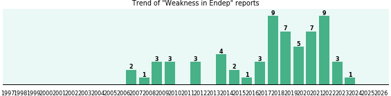Could Endep cause Weakness?