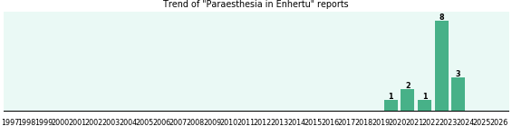 Could Enhertu cause Paraesthesia? Could Enhertu cause Paraesthesia?