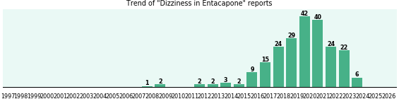 Could Entacapone cause Dizziness? Could Entacapone cause Dizziness?