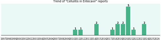 Could Entecavir cause Cellulitis? Could Entecavir cause Cellulitis?