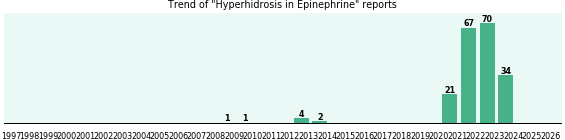 Could Epinephrine cause Hyperhidrosis?