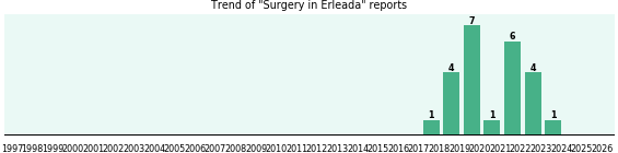 Could Erleada cause Surgery? Could Erleada cause Surgery?
