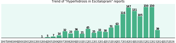 Could Escitalopram cause Hyperhidrosis?