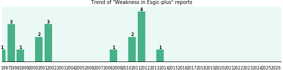 Could Esgic-plus cause Weakness?