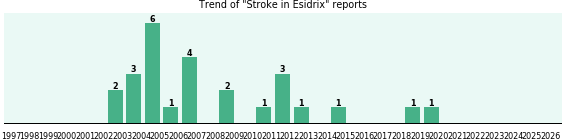 Could Esidrix cause Stroke?