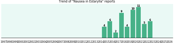 Could Estarylla cause Nausea? Could Estarylla cause Nausea?