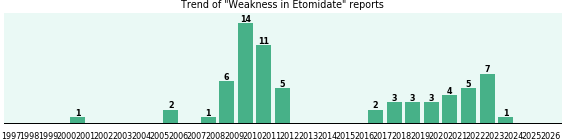 Could Etomidate cause Weakness? Could Etomidate cause Weakness?