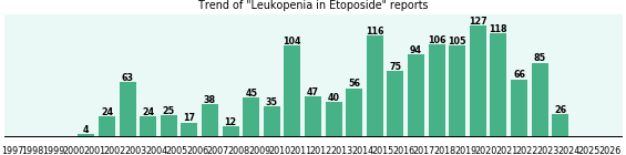 Could Etoposide cause Leukopenia? Could Etoposide cause Leukopenia?