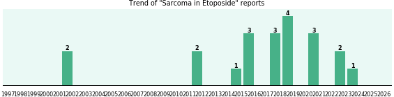 Could Etoposide cause Sarcoma?