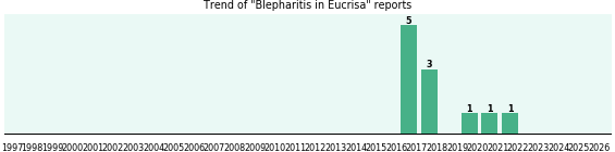 Could Eucrisa cause Blepharitis? Could Eucrisa cause Blepharitis?