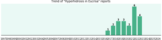 Could Eucrisa cause Hyperhidrosis? Could Eucrisa cause Hyperhidrosis?