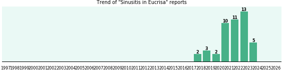 Could Eucrisa cause Sinusitis? Could Eucrisa cause Sinusitis?
