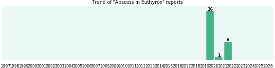 Could Euthyrox cause Abscess? Could Euthyrox cause Abscess?