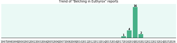 Could Euthyrox cause Belching? Could Euthyrox cause Belching?