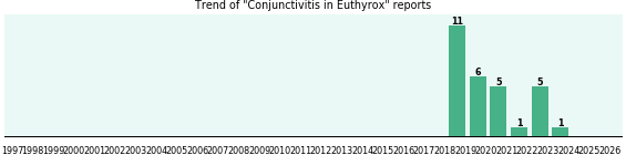 Could Euthyrox cause Conjunctivitis? Could Euthyrox cause Conjunctivitis?