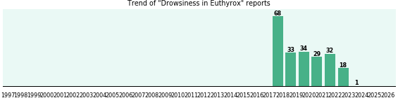 Could Euthyrox cause Drowsiness? Could Euthyrox cause Drowsiness?