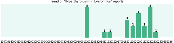 Could Everolimus cause Hyperthyroidism?