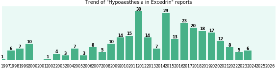 Could Excedrin cause Hypoaesthesia? Could Excedrin cause Hypoaesthesia?