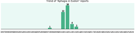 Could Exelon cause Aphagia? Could Exelon cause Aphagia?