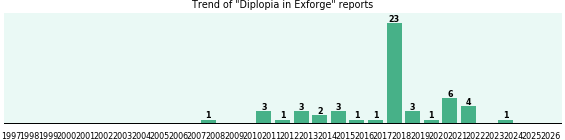 Could Exforge cause Diplopia?
