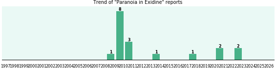 Could Exidine cause Paranoia? Could Exidine cause Paranoia?