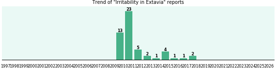 Could Extavia cause Irritability?