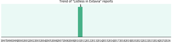 Could Extavia cause Listless? Could Extavia cause Listless?