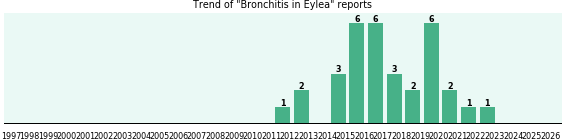 Could Eylea cause Bronchitis? Could Eylea cause Bronchitis?