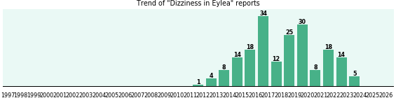 Could Eylea cause Dizziness? Could Eylea cause Dizziness?