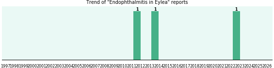 Could Eylea cause Endophthalmitis? Could Eylea cause Endophthalmitis?