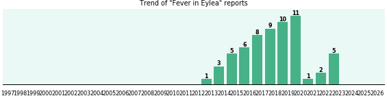 Could Eylea cause Fever? Could Eylea cause Fever?