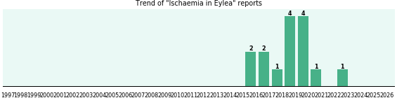Could Eylea cause Ischaemia? Could Eylea cause Ischaemia?