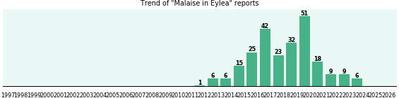 Could Eylea cause Malaise? Could Eylea cause Malaise?