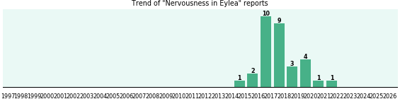 Could Eylea cause Nervousness?